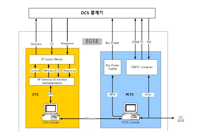 정보수집탑재체 중계기용 시험장치 구성도(안)