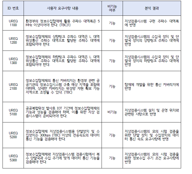 지상검증시스템 관련 사용자 요구사항 분석 결과