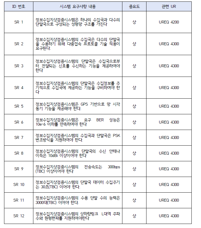 정보수집탑재체 지상검증시스템 요구사항(안)