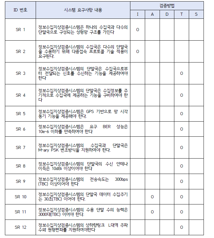 정보수집탑재체 지상검증시스템 요구사항 검증 방법