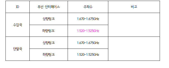 정보수집탑재체 지상검증시스템 주요 인터페이스 사항