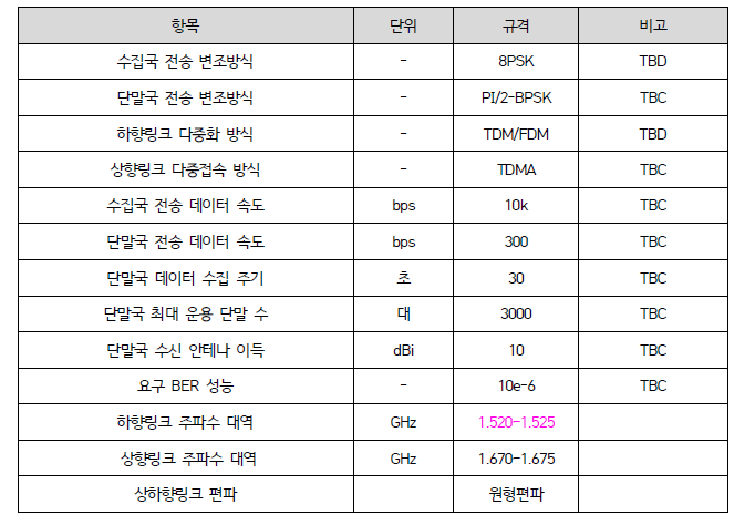 정보수집탑재체 지상검증시스템 규격안