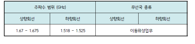 정보수집시스템 운영을 위한 위성망 국제 등록 주파수 신청 내역