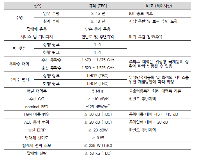 정보수집탑재체 규격안