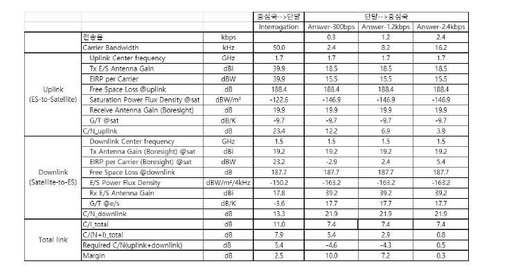 위성정보수집시스템 링크 버짓 결과