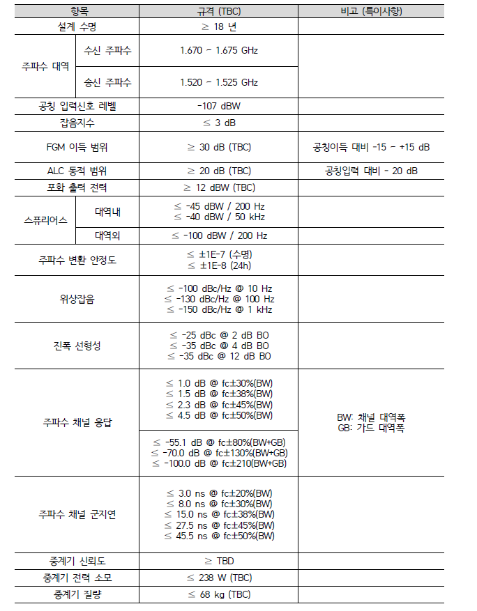 정보수집탑재체 중계기 서브시스템 규격안