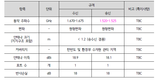 정보수집탑재체 안테나 서브시스템 규격안