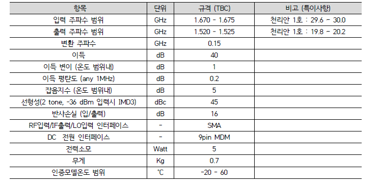 정보수집탑재체용 주파수 하향변환기 주요 성능 규격안