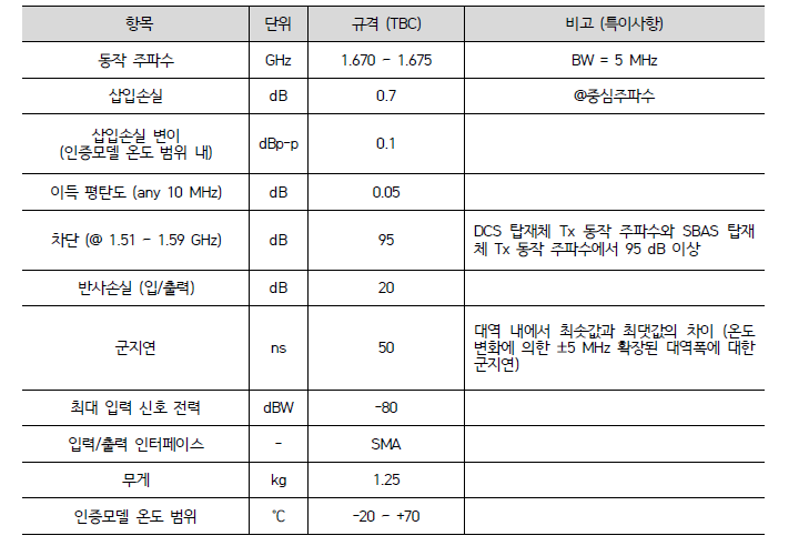 정보수집탑재체용 입력필터 어셈블리 주요 성능 규격안