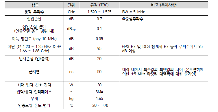 정보수집탑재체용 출력필터 어셈블리 주요 성능 규격안