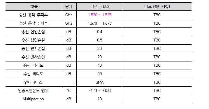 정보수집탑재체용 다이플렉서 주요 성능 규격안