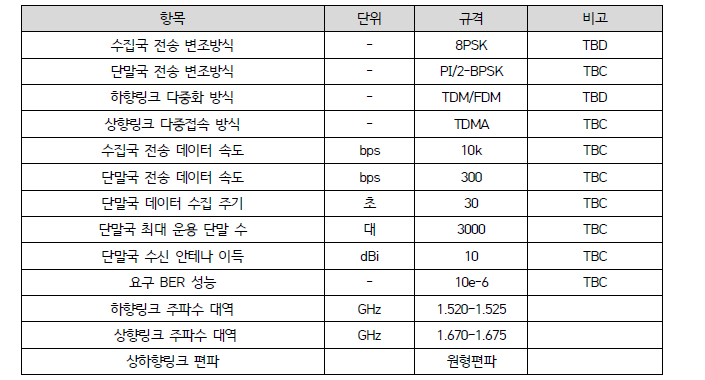 정보수집탑재체 지상검증시스템 규격안