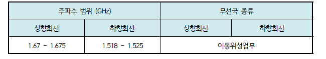 정보수집시스템 운영을 위한 위성망 국제 등록 주파수 신청 내역