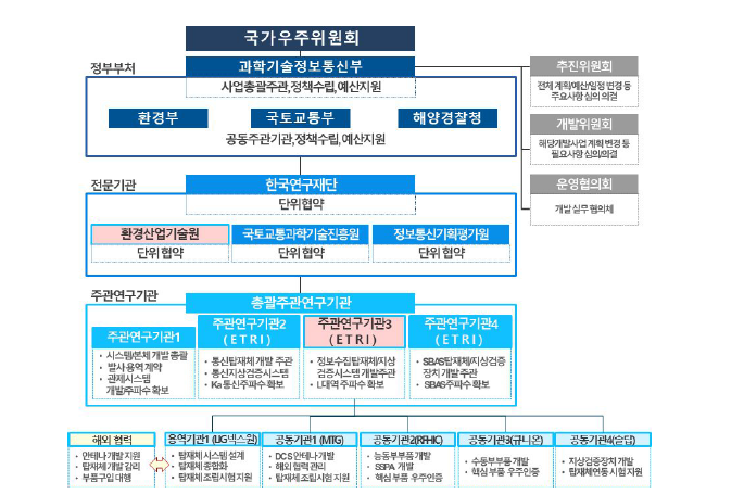 정지궤도 공공복합통신위성 개발 추진체계 (정보수집탑재체 공동기관 포함)