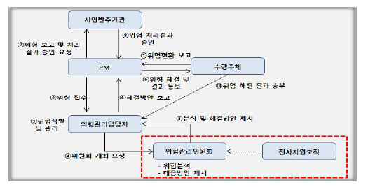 위험관리 체계