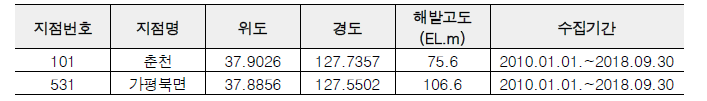 강우량 및 기상자료 수집 현황