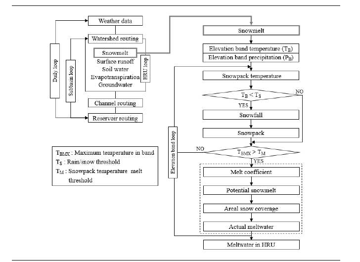 Flow diagram of the SWAT snowmelt model(Kim et al., 2006)