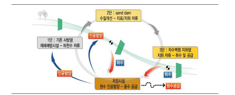 국내 개발방향 모식도