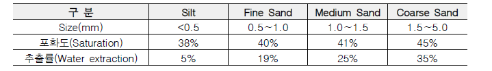 채움재 조건에 따른 포화도 및 추출률