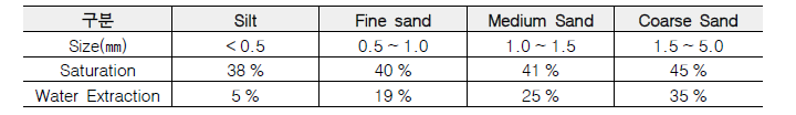 모래의 크기별 포화율 및 산출률 (Nissen-Petersen, E. 2006)