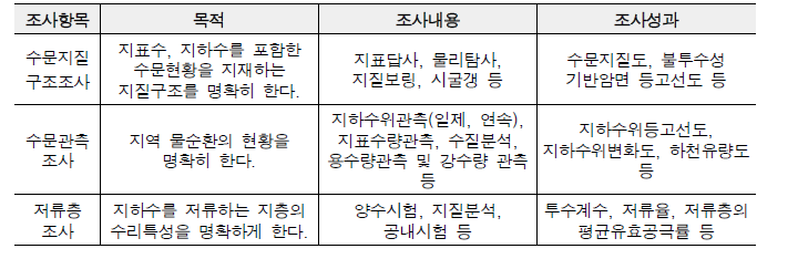 지하수댐을 위한 조사 개요