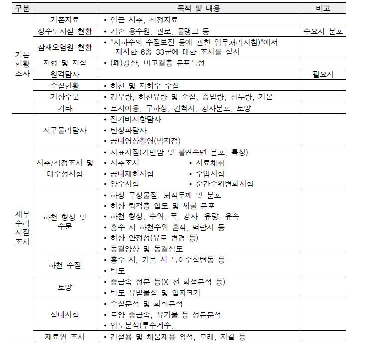 Sand댐 세부 조사항목 및 조사내용