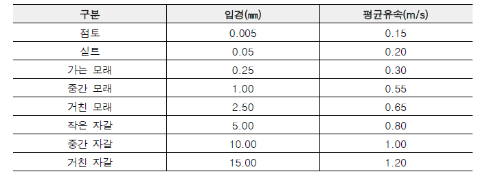 비점착성 퇴적물질의 허용 평균유속(이원환, 2012)