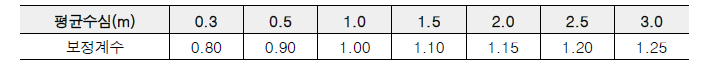 비점착성 퇴적물질의 수심에 대한 허용 평균유속 보정(이원환, 2012)