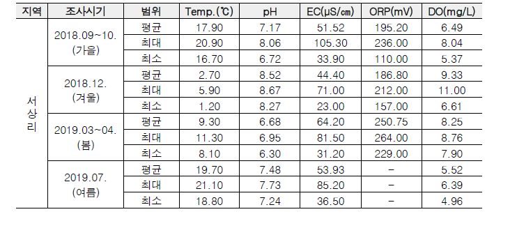 서상리 지역의 계곡수의 현장간이수질 평균, 최대 및 최소 결과