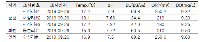 일부 연구지역 계곡수의 현장간이수질 추가조사 결과(‘19년 9월)