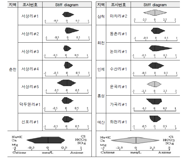 2018년 9월~10월 연구지역별 계고수 및 지하수의 Stiff diagram