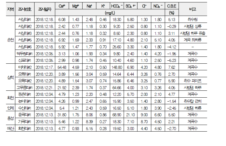 연구지역 계곡수의 이화학성분 분석 결과(‘18년 12월)