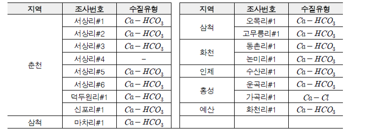 2018년 12월 연구지역의 계곡수(지표수)의 수질 유형 분류