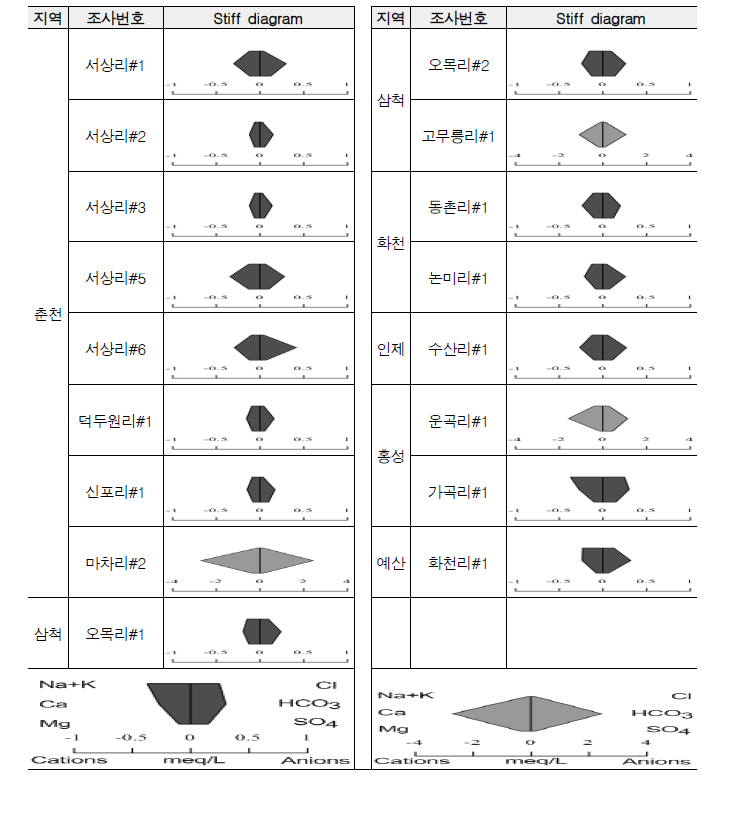 2018년 12월 연구지역별 계곡수의 Stiff diagram