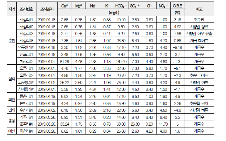 연구지역 계곡수의 이화학성분 분석 결과(‘18년 12월)