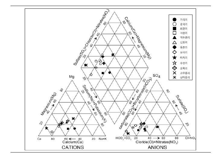 2019년 7월 연구지역의 계곡수(지표수)의 Piper diagram