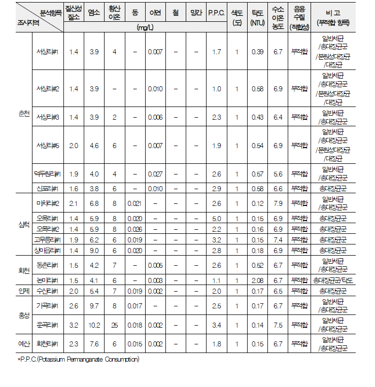 연구대상지역 음용수질 분석 결과 (불검출항목 제외, 19년 3~4월)