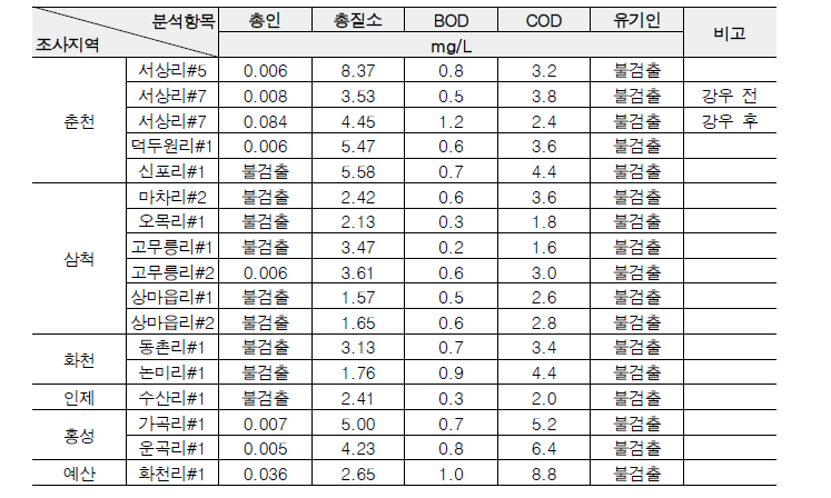 연구대상지역 총인, 총질소, BOD, COD, 유기인 분석결과 (2019년 7월)