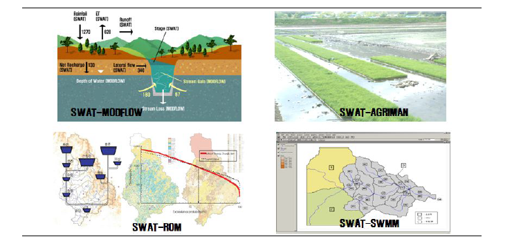 한국형 통합수문모형 SWAT-K의 개요