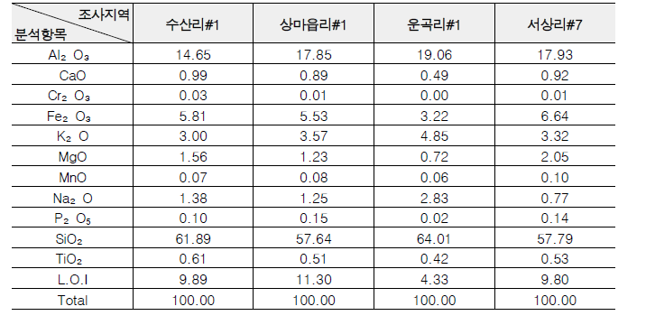 하상퇴적물 XRF분석 (wt.%)