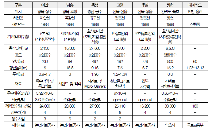 국내지하댐 시공사례