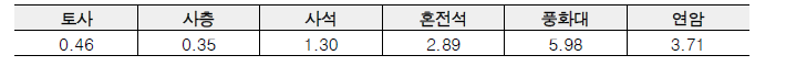 이안댐 지구의 시추조사 성과