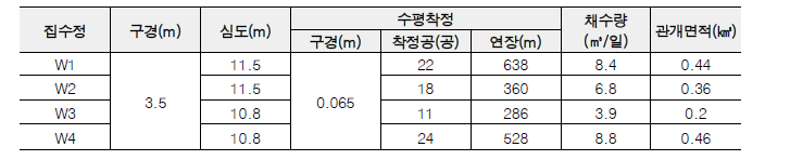 옥성지구 집수정 설계내역