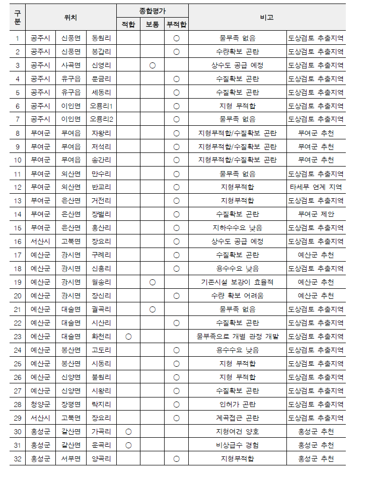 충남지역 현장답사지역 및 적지평가 종합평가 결과