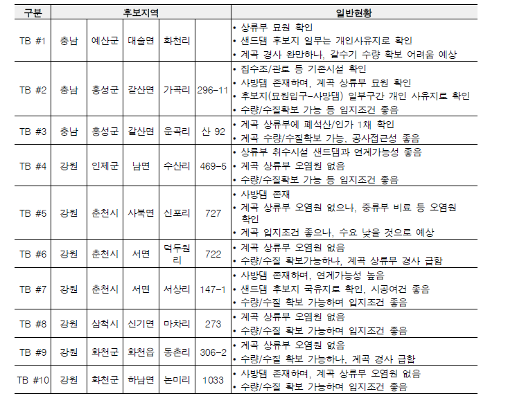 Sand 댐 후보지역 및 일반현황