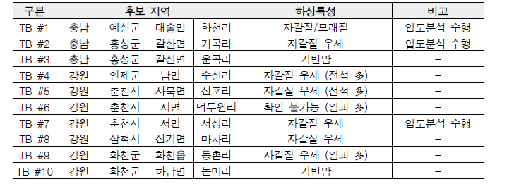 Sand댐 예비후보지 하상특성