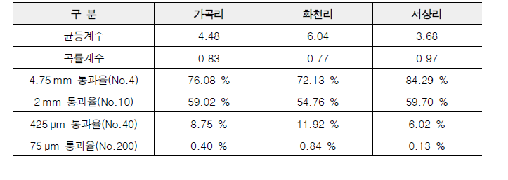 입도분석 결과