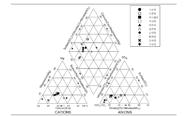 연구지역 지표수의 Piper diagram