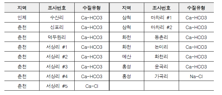 연구지역 지표수 및 지하수의 수질 유형 분류