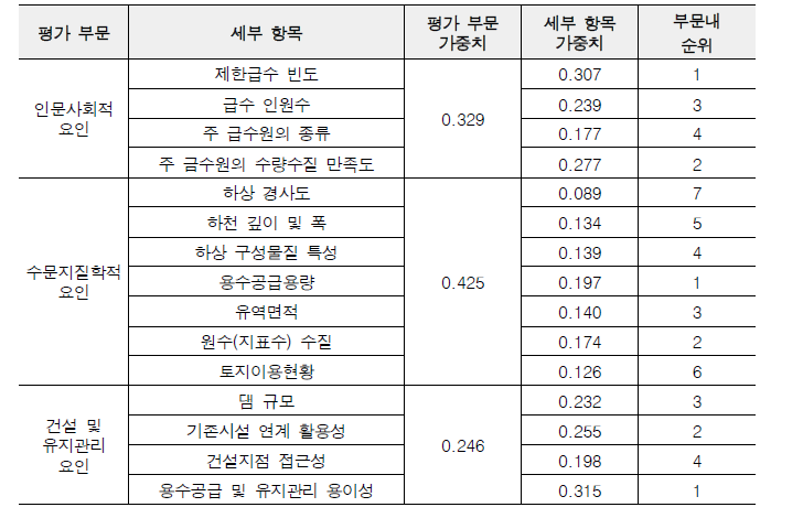 Sand 댐 적지선정 평가항목의 AHP 분석에 의한 중요도